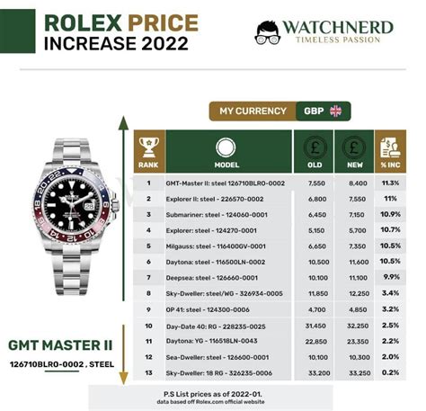 Second increase in Rolex Prices in 2022 